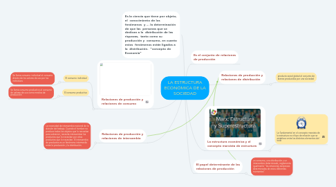 Mind Map: LA ESTRUCTURA ECONÓMICA DE LA SOCIEDAD