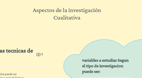 Mind Map: Aspectos de la investigación Cualitativa