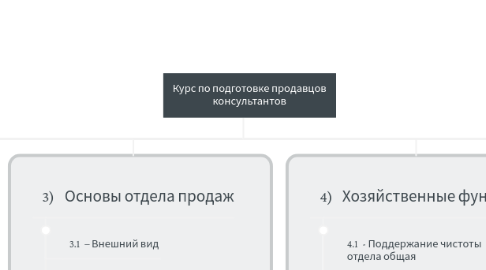 Mind Map: Курс по подготовке продавцов консультантов