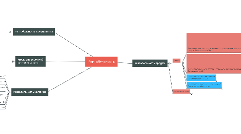 Mind Map: Рентабельность