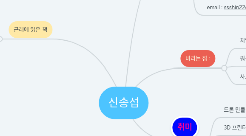 Mind Map: 신송섭