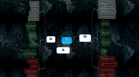 Mind Map: National Security