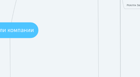 Mind Map: Цели компании