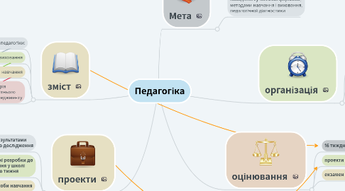 Mind Map: Педагогіка