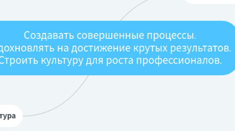 Mind Map: Создавать совершенные процессы. Вдохновлять на достижение крутых результатов. Строить культуру для роста профессионалов.