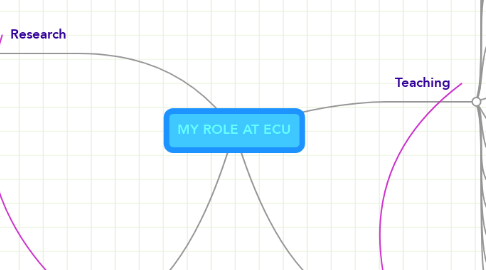Mind Map: MY ROLE AT ECU
