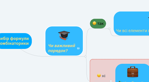 Mind Map: Вибір формули комбінаторики