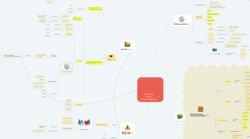 Mind Map: Concepto Diseño tecnopedagógico