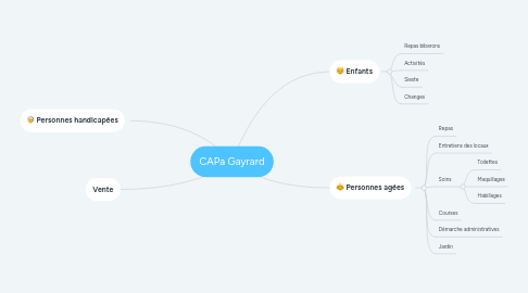 Mind Map: CAPa Gayrard