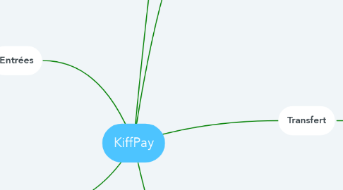 Mind Map: KiffPay
