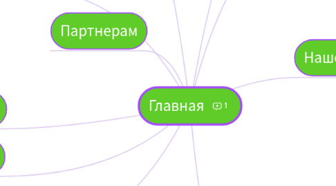 Mind Map: Главная