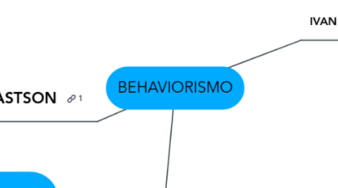 Mind Map: BEHAVIORISMO