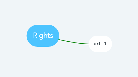 Mind Map: Rights