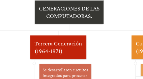 Mind Map: GENERACIONES DE LAS COMPUTADORAS.