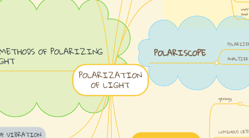 Mind Map: POLARIZATION OF LIGHT