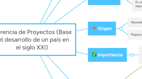 Mind Map: Gerencia de Proyectos (Base del desarrollo de un país en el siglo XXI)