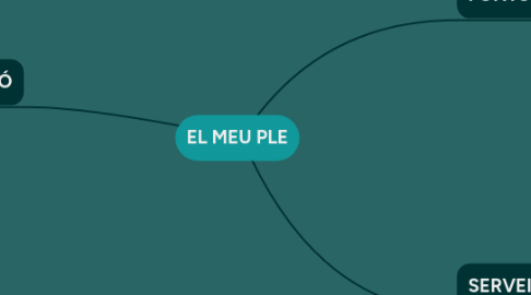 Mind Map: EL MEU PLE