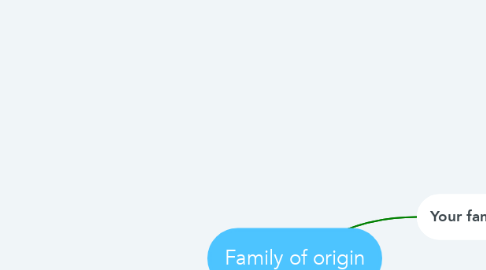 Mind Map: Family of origin