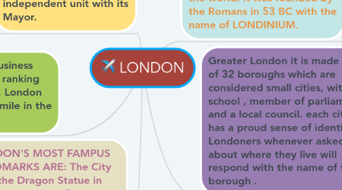 Mind Map: LONDON