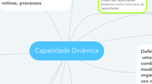 Mind Map: Capacidade Dinâmica