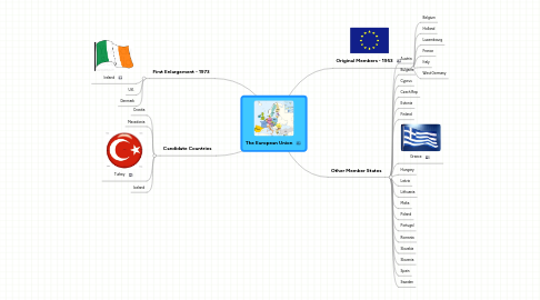 Mind Map: The European Union
