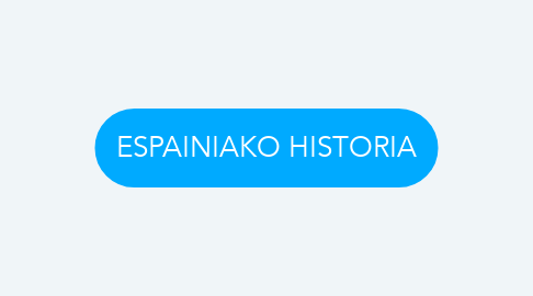 Mind Map: ESPAINIAKO HISTORIA