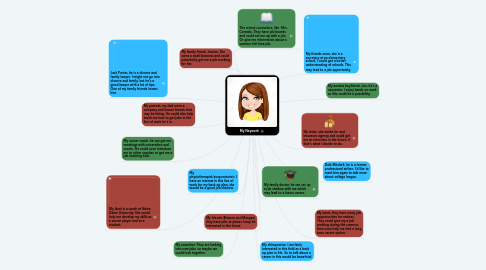 Mind Map: My Neywork
