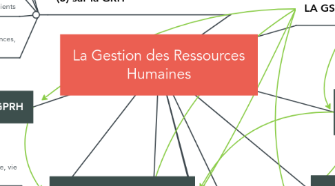 Mind Map: La Gestion des Ressources Humaines