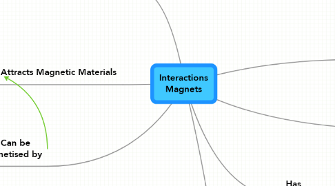 Mind Map: Interactions Magnets