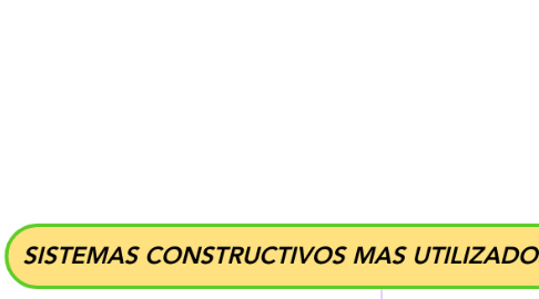 Mind Map: SISTEMAS CONSTRUCTIVOS MAS UTILIZADOS EN COLOMBIA