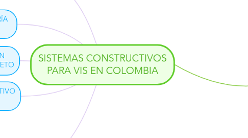 Mind Map: SISTEMAS CONSTRUCTIVOS PARA VIS EN COLOMBIA