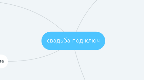 Mind Map: свадьба под ключ