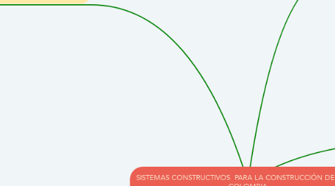 Mind Map: SISTEMAS CONSTRUCTIVOS  PARA LA CONSTRUCCIÓN DE VIS EN COLOMBIA