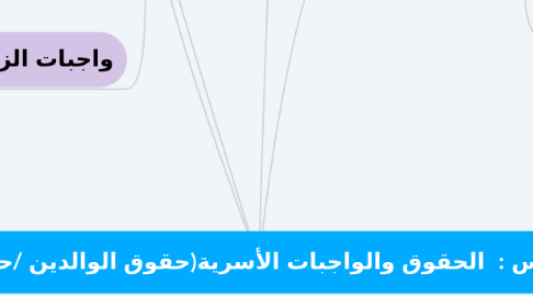 Mind Map: الدرس الخامس : الحقوق والواجبات الأسرية(حقوق الوالدين /حقوق الزوجين)
