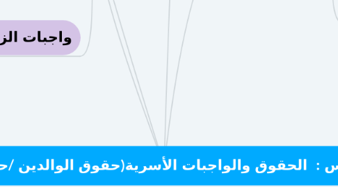 Mind Map: الدرس الخامس :  الحقوق والواجبات الأسرية(حقوق الوالدين /حقوق الزوجين)