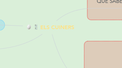 Mind Map: ELS CUINERS