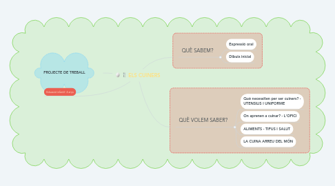 Mind Map: ELS CUINERS