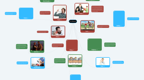 Mind Map: My Network