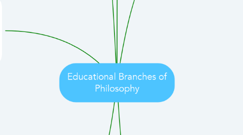 Mind Map: Educational Branches of Philosophy