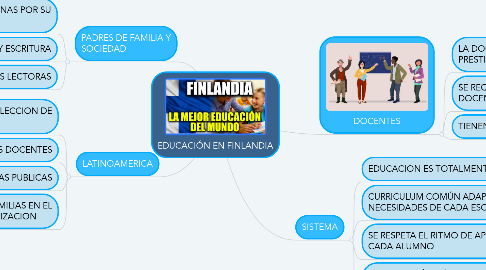 Mind Map: EDUCACIÓN EN FINLANDIA