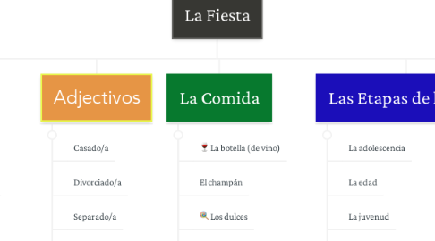 Mind Map: La Fiesta