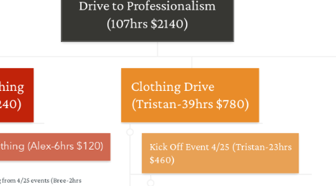Mind Map: Career Closet: The Clothing Drive to Professionalism (107hrs $2140)