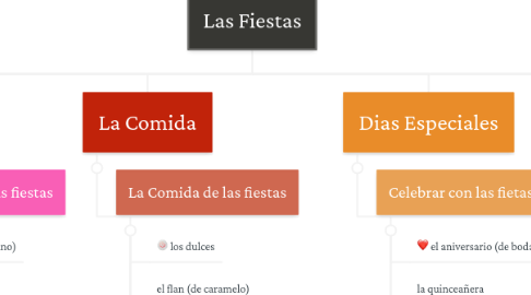 Mind Map: Las Fiestas