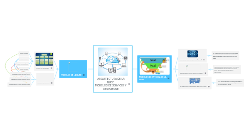 Mind Map: ARQUITECTURA DE LA NUBE: MODELOS DE SERVICIO Y DESPLIEGUE