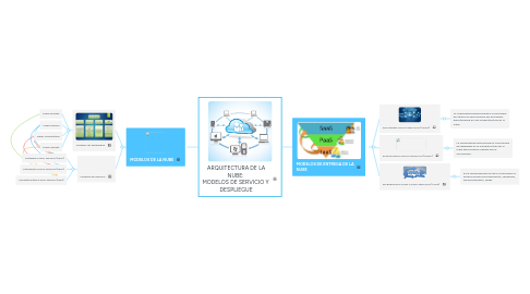 Mind Map: ARQUITECTURA DE LA NUBE:  MODELOS DE SERVICIO Y  DESPLIEGUE