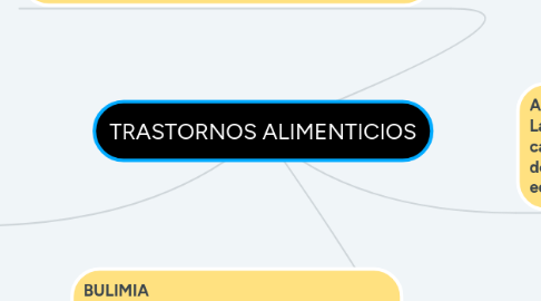 Mind Map: TRASTORNOS ALIMENTICIOS