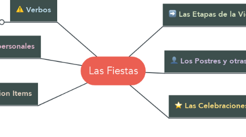 Mind Map: Las Fiestas