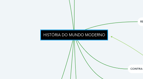 Mind Map: HISTÓRIA DO MUNDO MODERNO