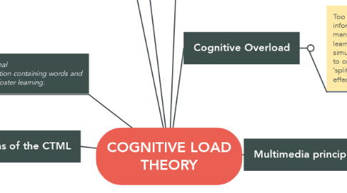 Mind Map: COGNITIVE LOAD THEORY