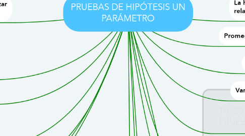 Mind Map: PRUEBAS DE HIPÓTESIS UN PARÁMETRO
